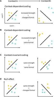 Context-Dependence and Context-Invariance in the Neural Coding of Intentional Action
